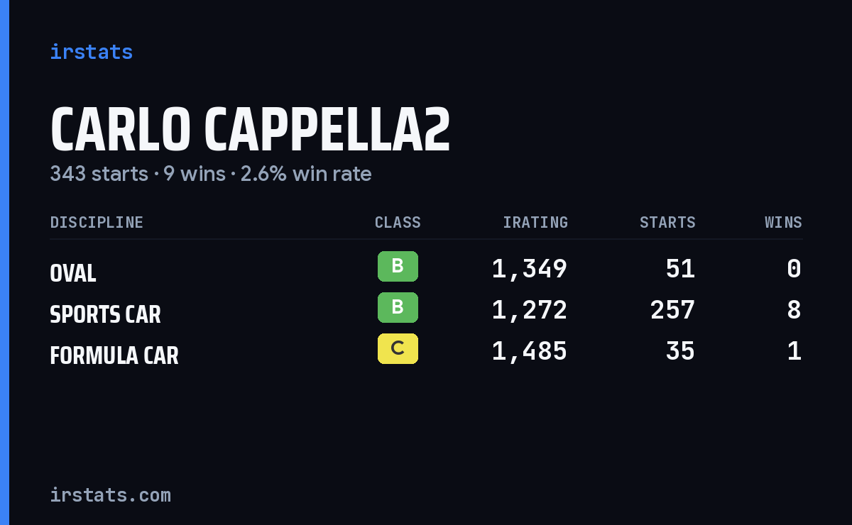 Carlo Cappella2 iRacing stats card