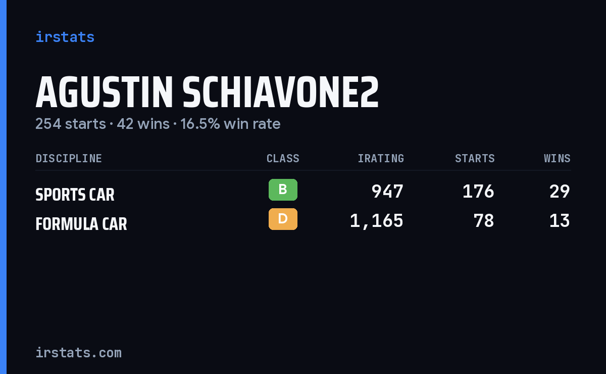 Agustin Schiavone2 iRacing stats card