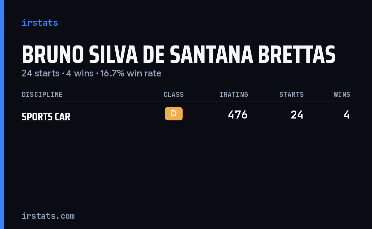 Bruno Silva de Santana Brettas iRacing stats card