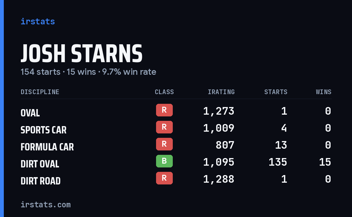 Josh Starns iRacing stats card
