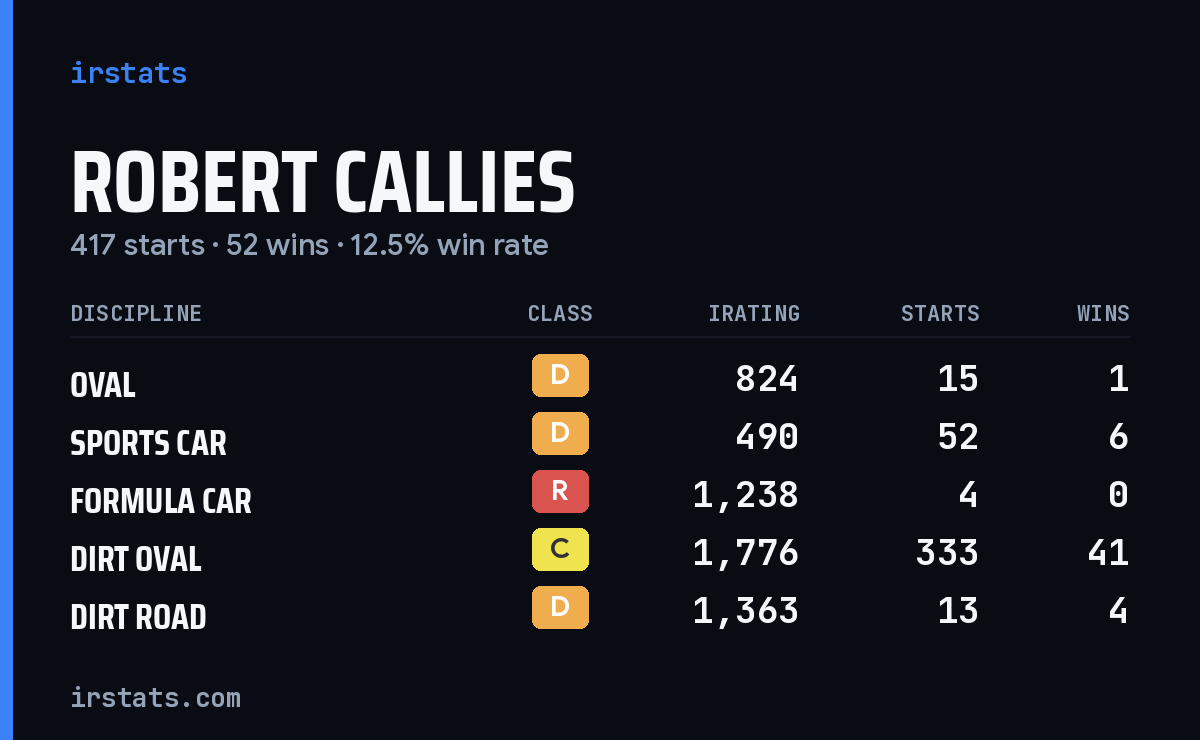 Robert Callies iRacing stats card