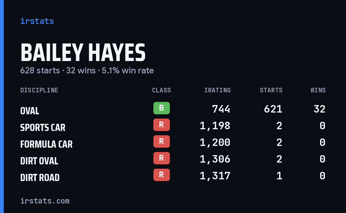 Bailey Hayes iRacing stats card