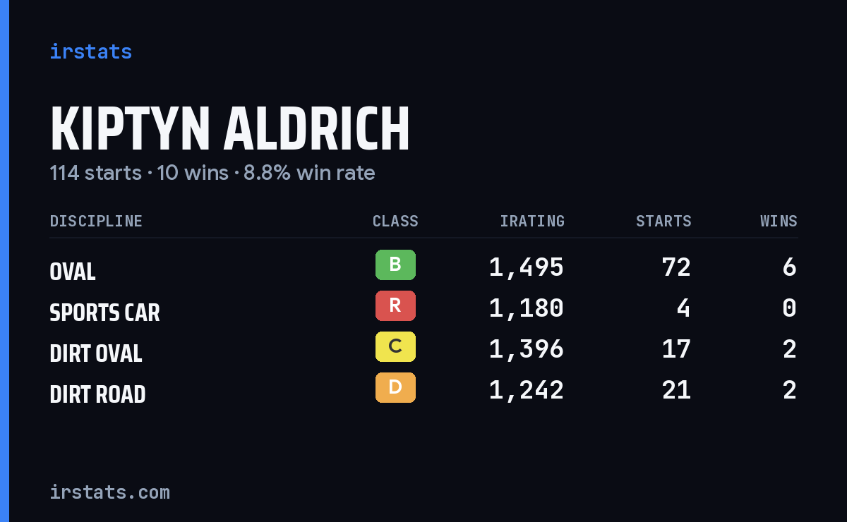 Kiptyn Aldrich iRacing stats card