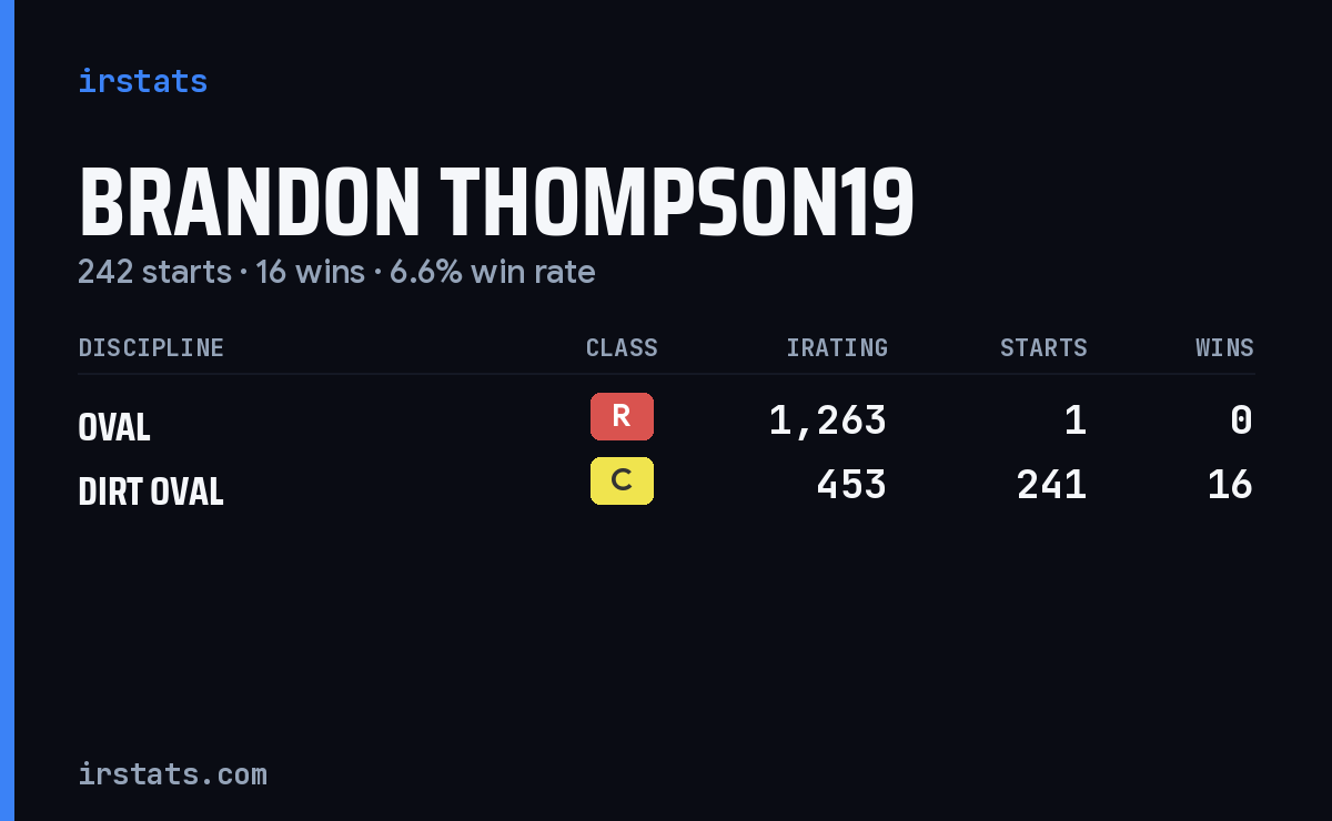 Brandon Thompson19 iRacing stats card