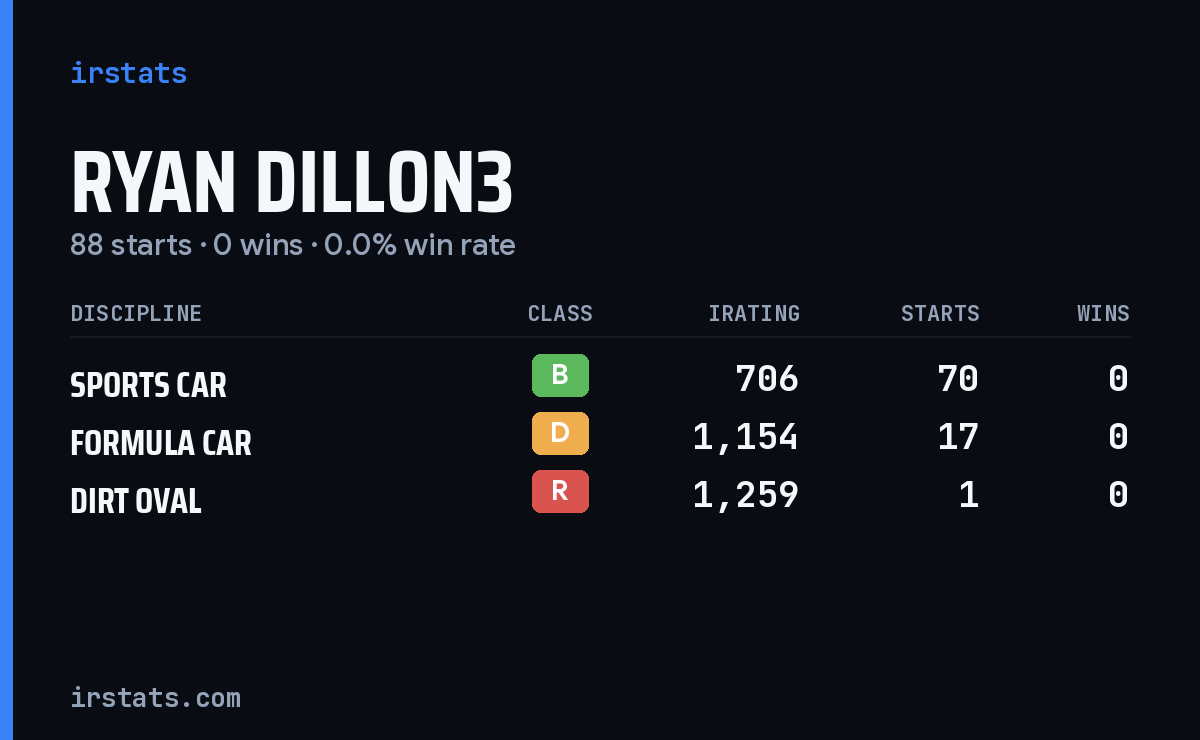 Ryan Dillon3 iRacing stats card