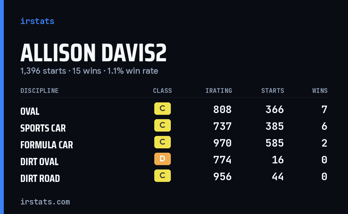 Loading... iRacing stats card