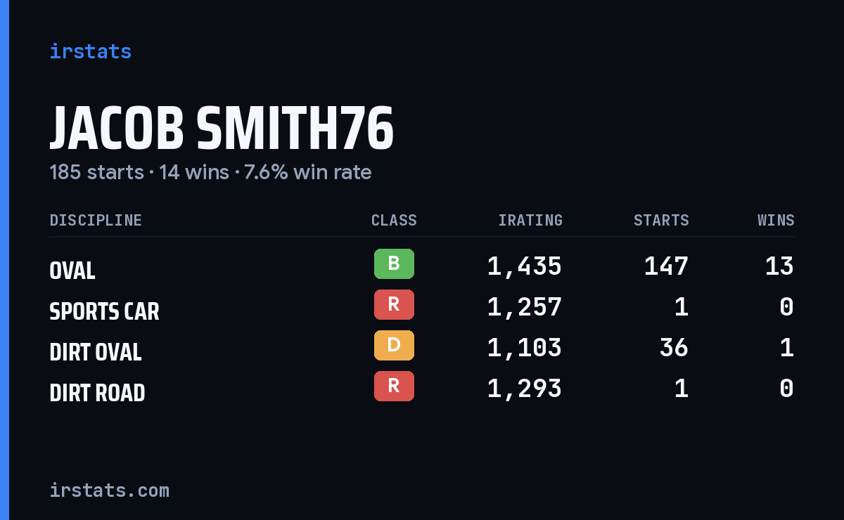 Loading... iRacing stats card