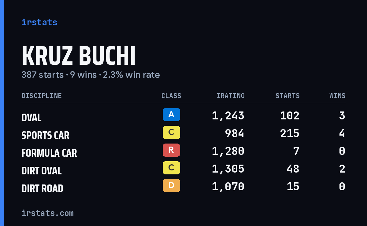 Kruz Buchi iRacing stats card