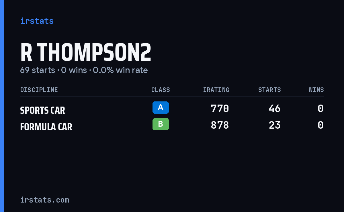 R Thompson2 iRacing stats card