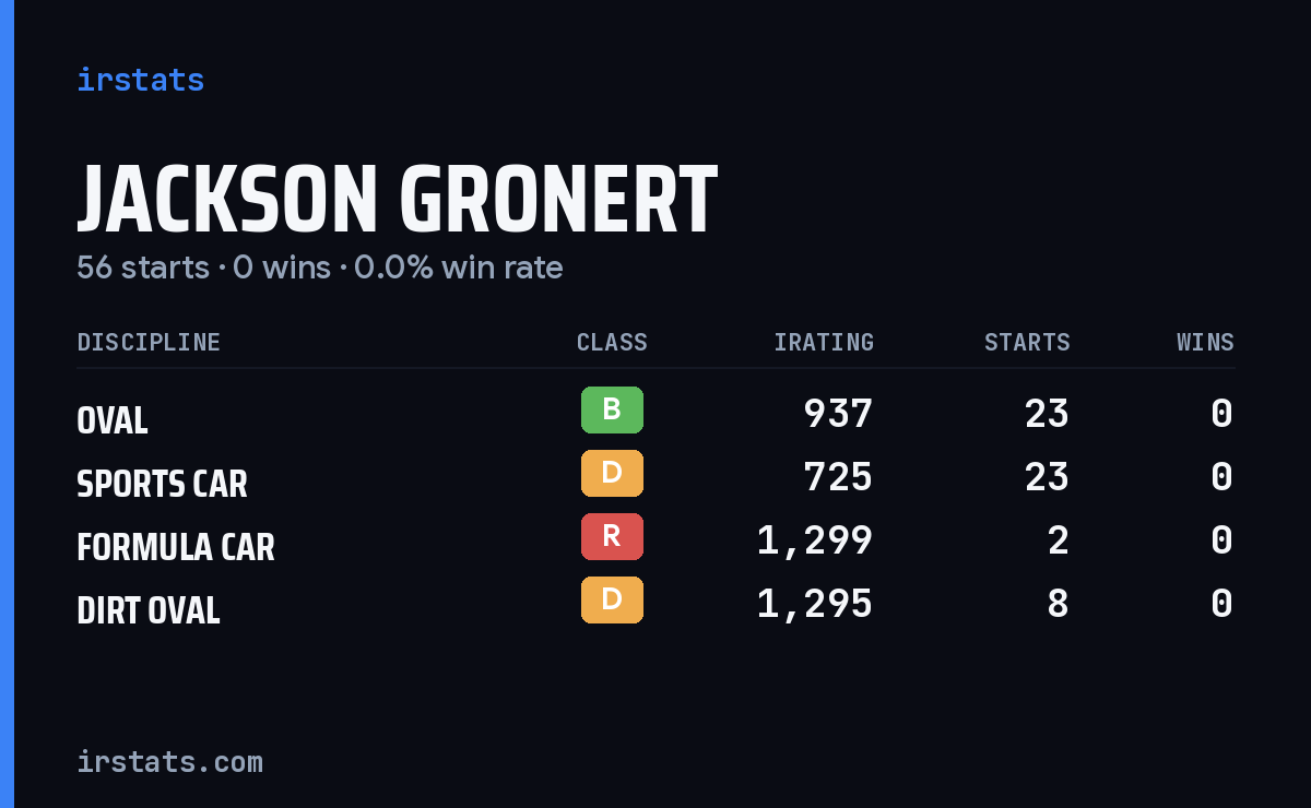 Jackson Gronert iRacing stats card