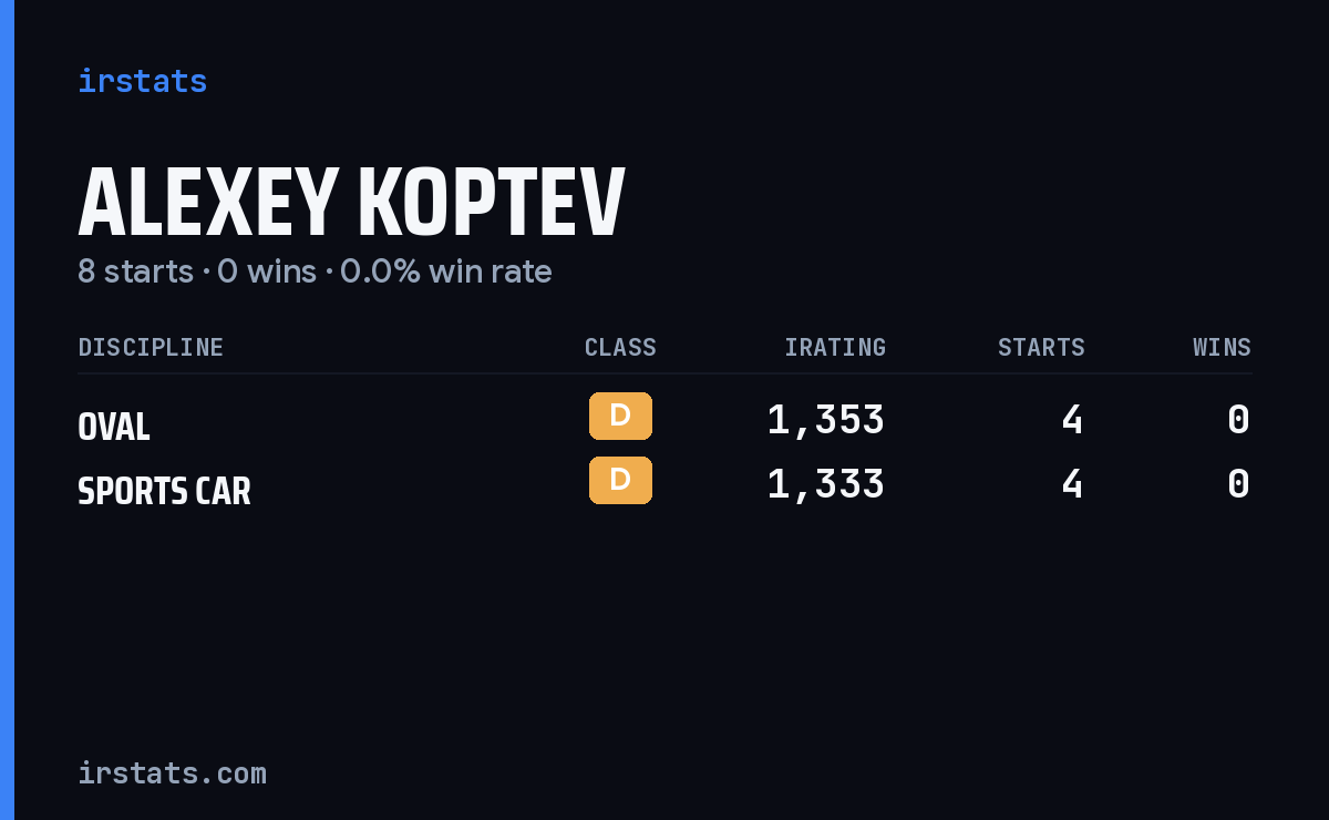 Alexey Koptev iRacing stats card