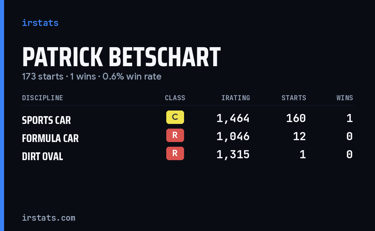 Patrick Betschart iRacing stats card