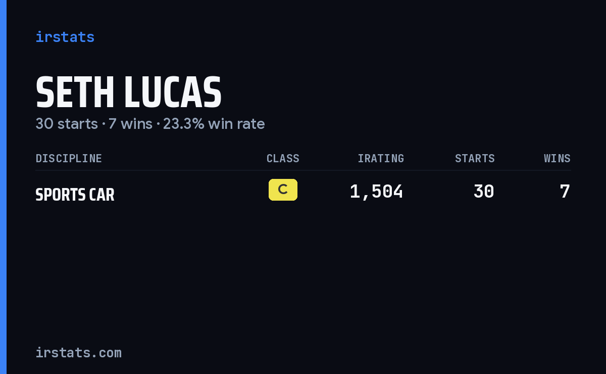 Seth Lucas iRacing stats card