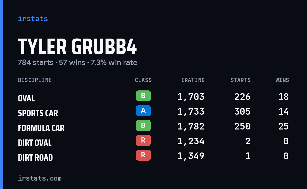 Tyler Grubb4 iRacing stats card