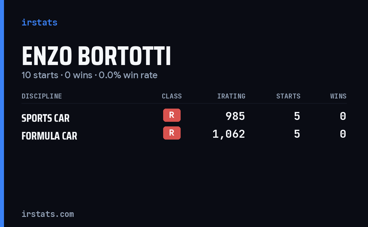 Enzo Bortotti iRacing stats card