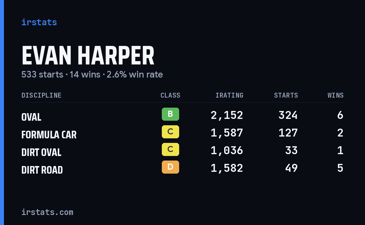 Evan Harper iRacing stats card