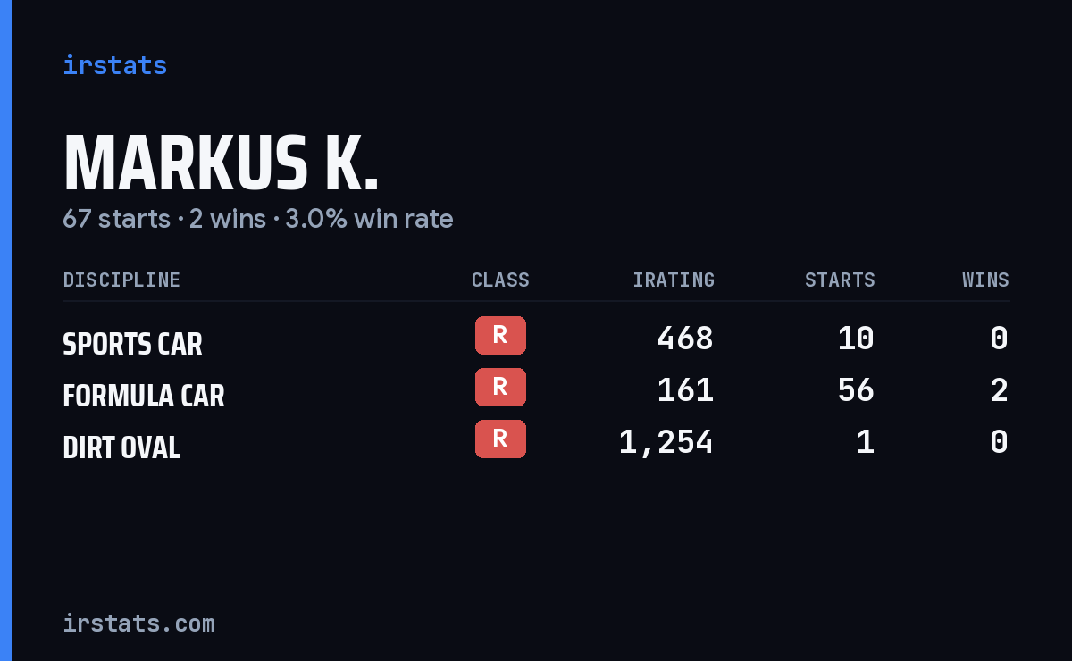 Markus K. iRacing stats card