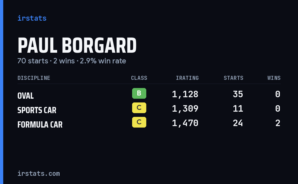Paul Borgard iRacing stats card