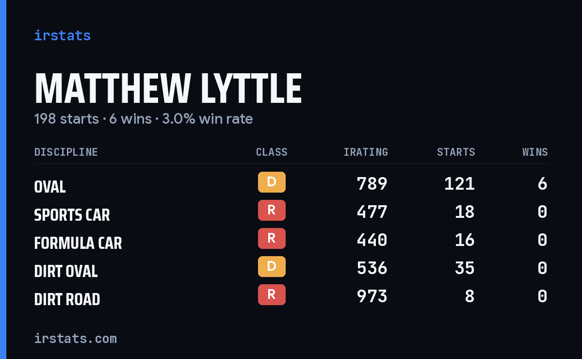 Matthew Lyttle iRacing stats card