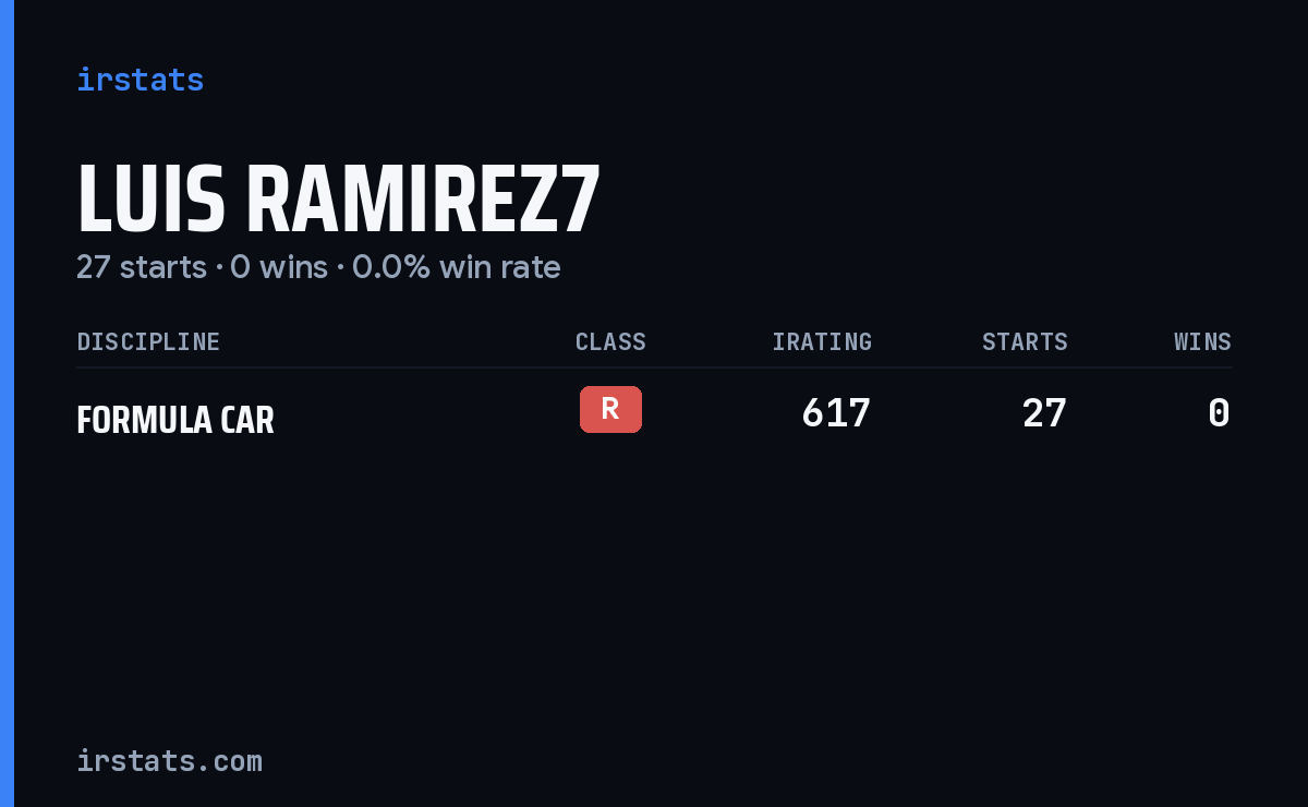 Luis Ramirez7 iRacing stats card
