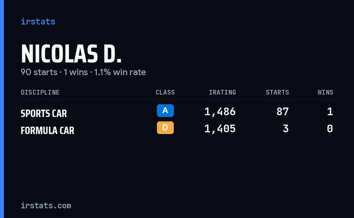 Nicolas D. iRacing stats card