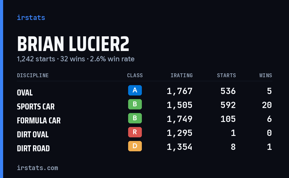 Brian Lucier2 iRacing stats card