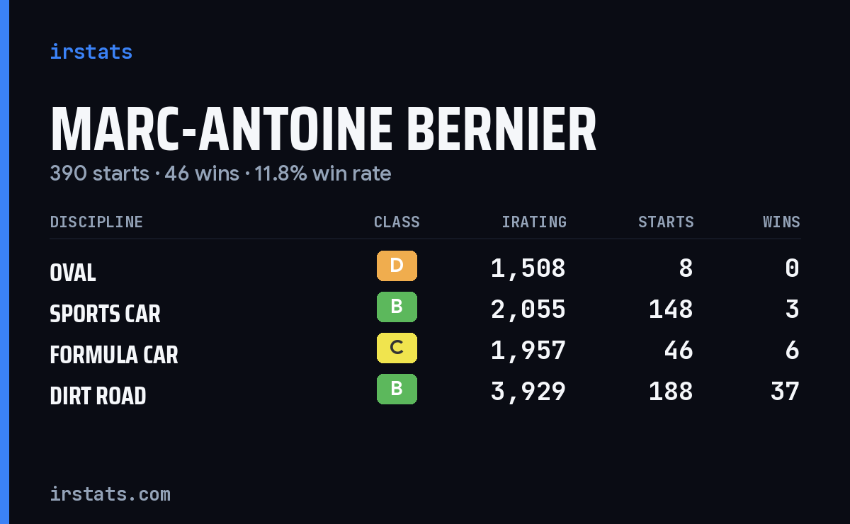 Marc-Antoine Bernier iRacing stats card