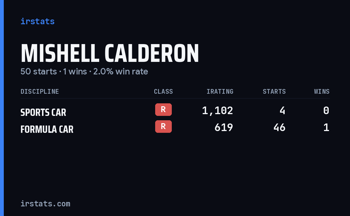 Mishell Calderon iRacing stats card
