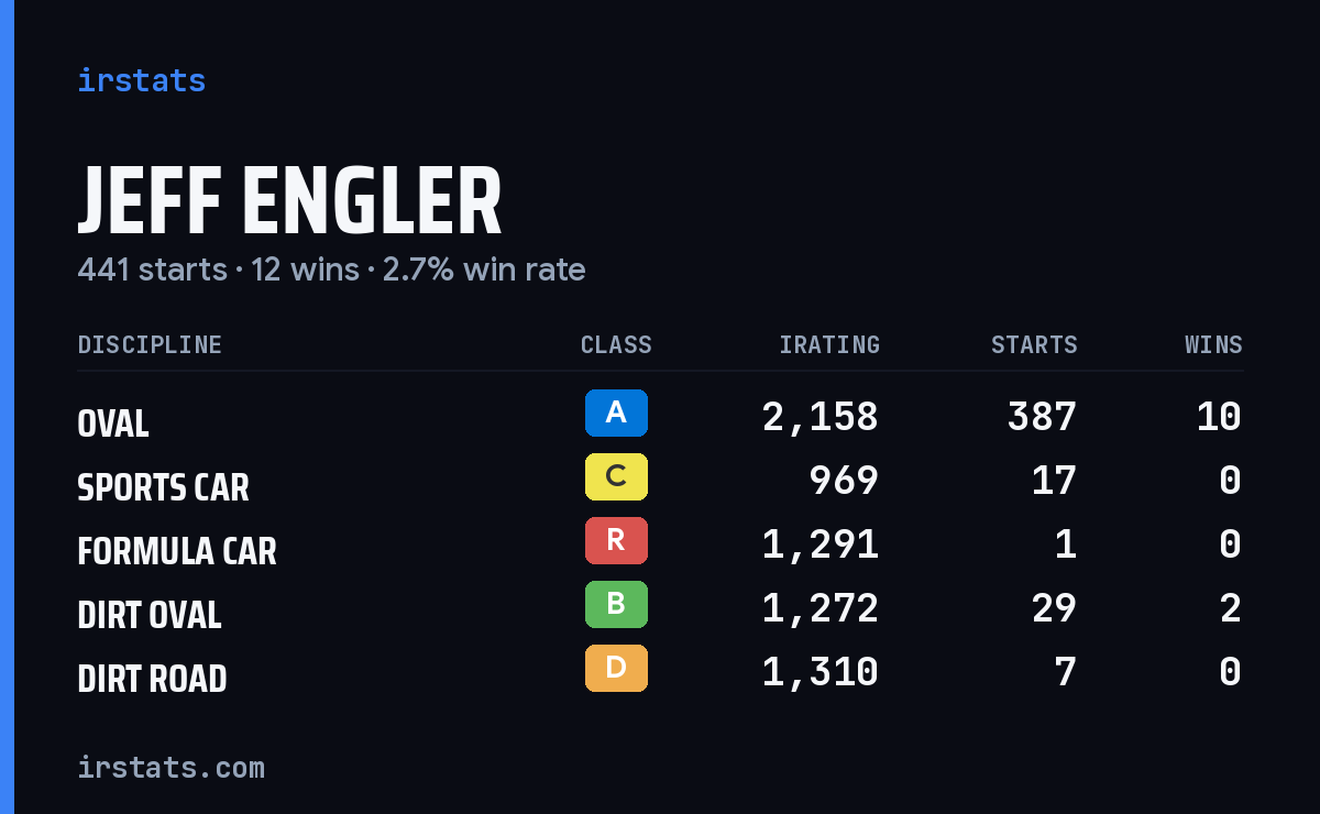 Jeff Engler iRacing stats card
