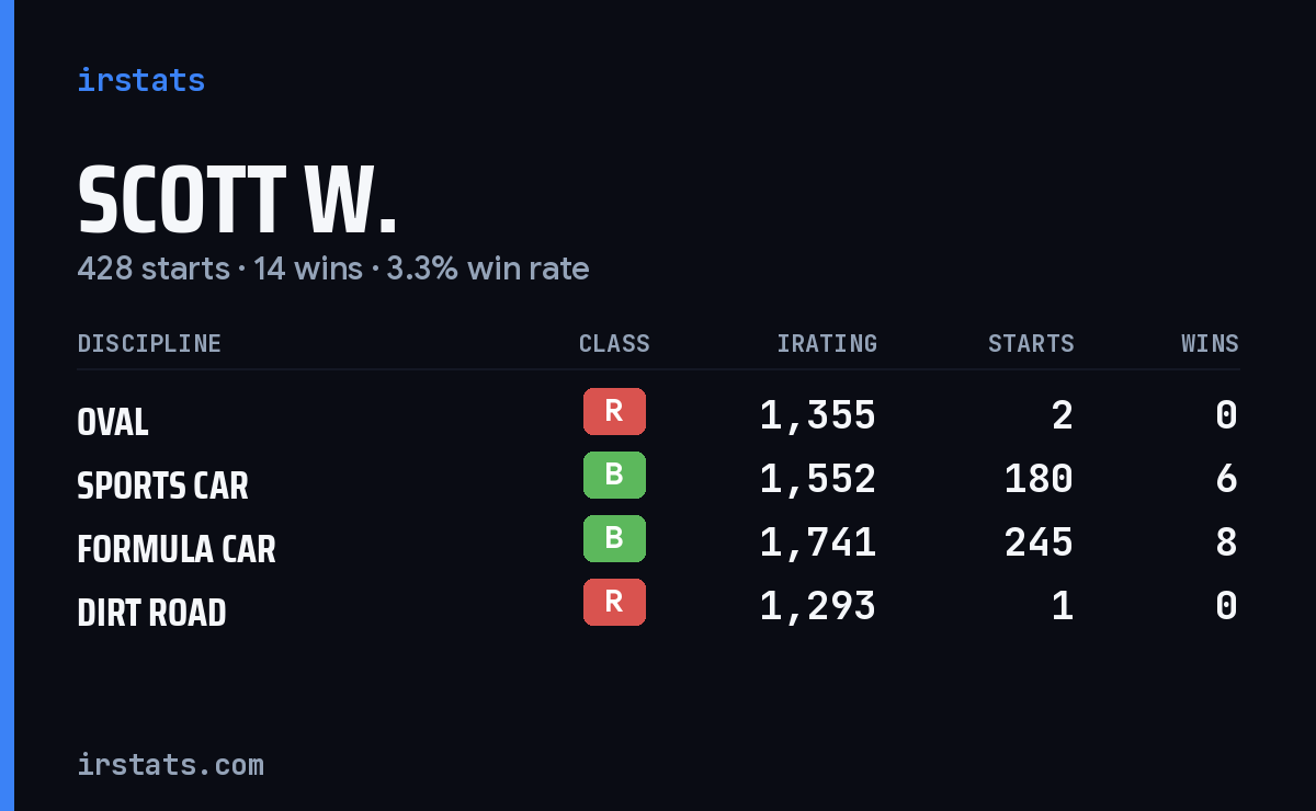 Loading... iRacing stats card