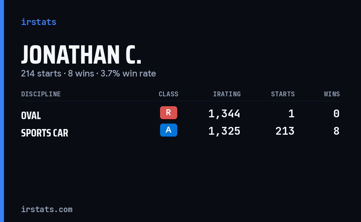 Jonathan C. iRacing stats card