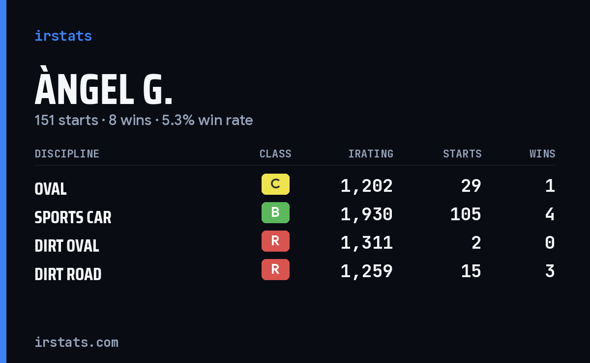 Àngel G. iRacing stats card