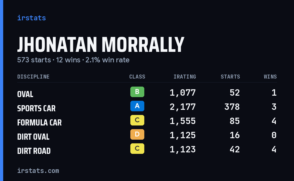 Jhonatan Morrally iRacing stats card