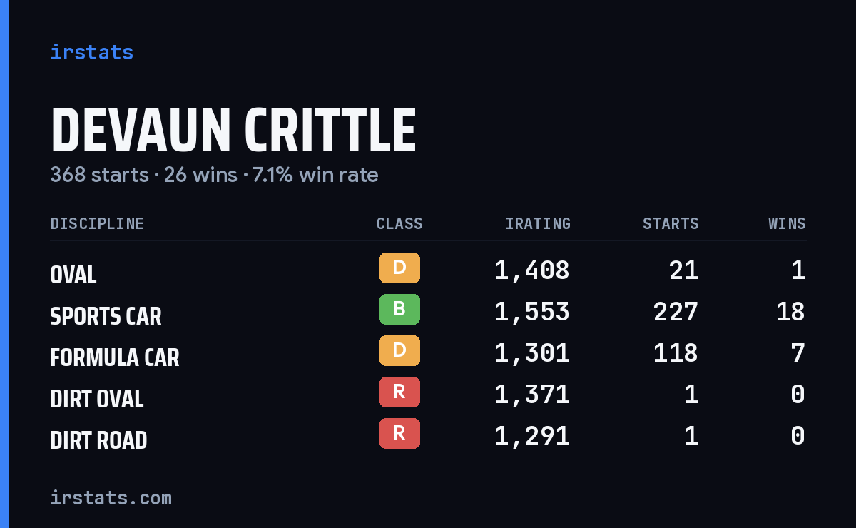 Devaun Crittle iRacing stats card
