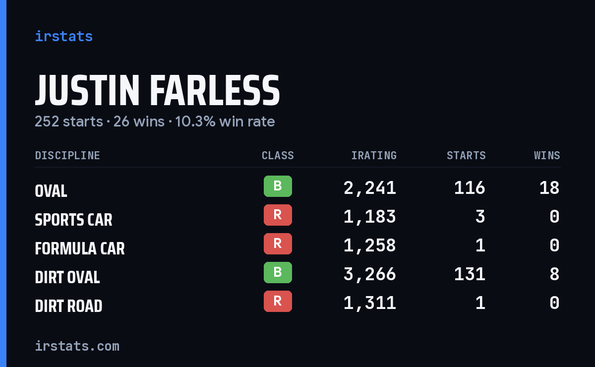 Justin Farless iRacing stats card