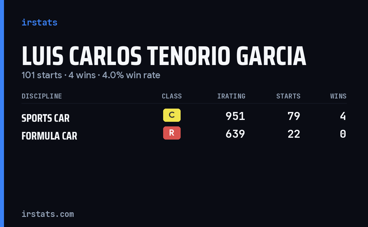 Luis Carlos Tenorio Garcia iRacing stats card