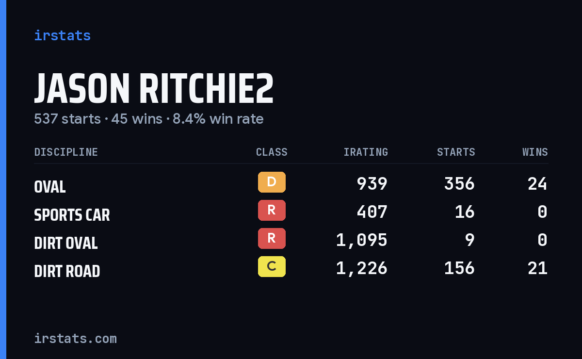 Loading... iRacing stats card