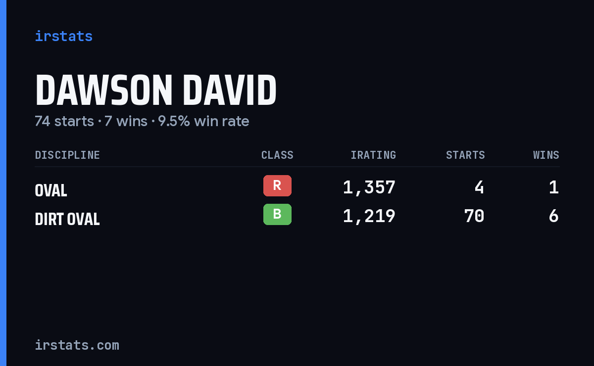 Dawson David iRacing stats card