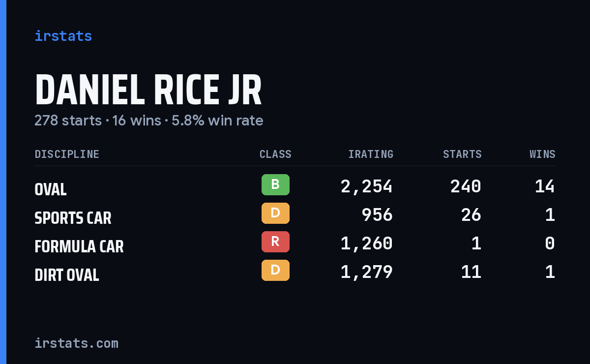Daniel Rice Jr iRacing stats card