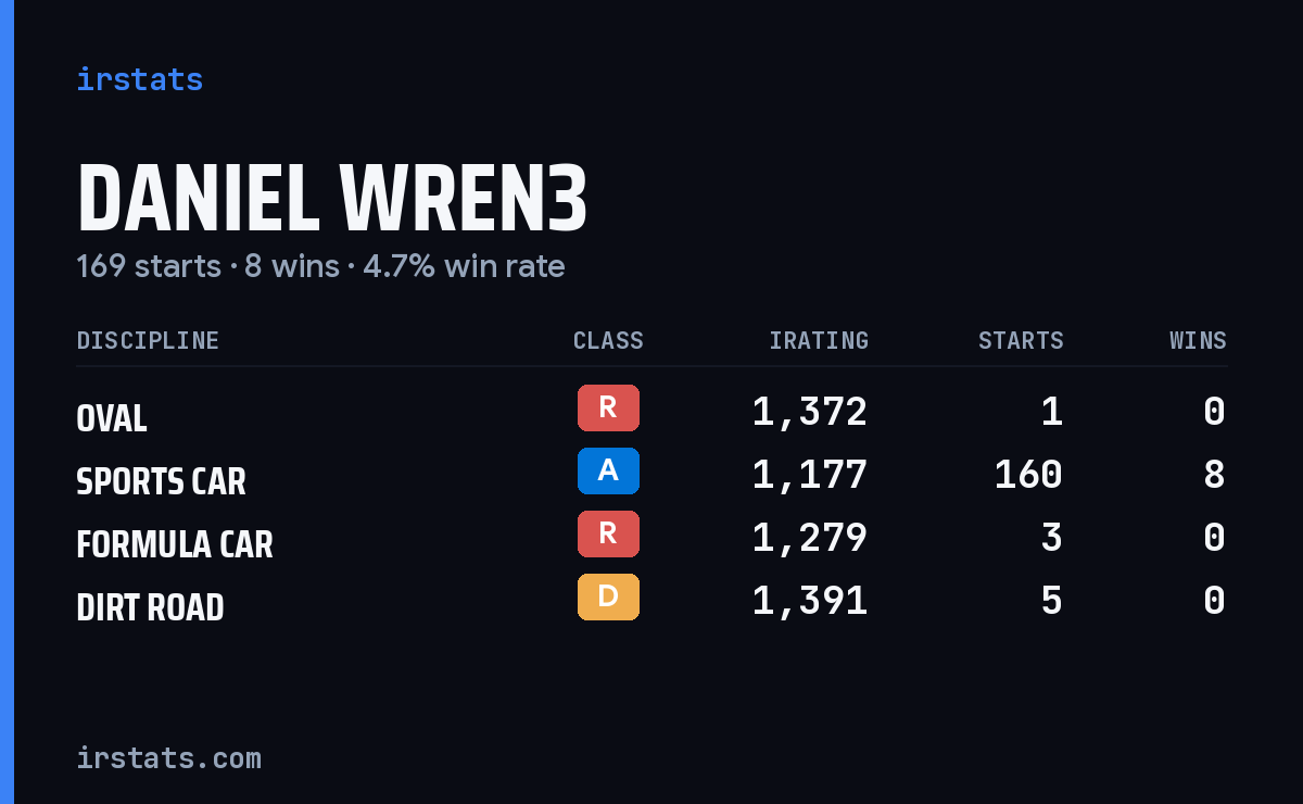 Loading... iRacing stats card