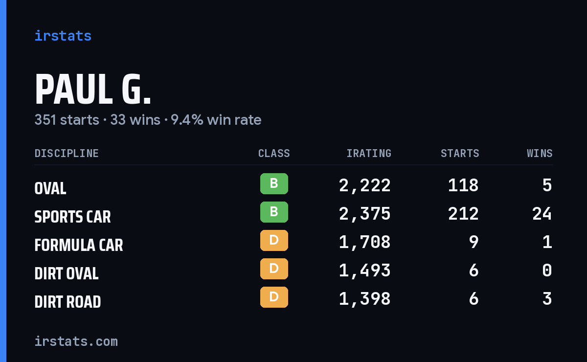 Paul G. iRacing stats card