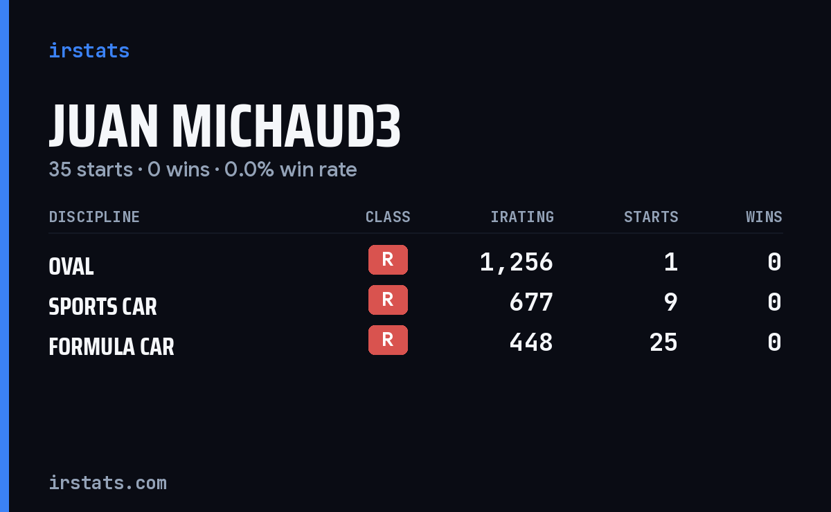 Juan Michaud3 iRacing stats card