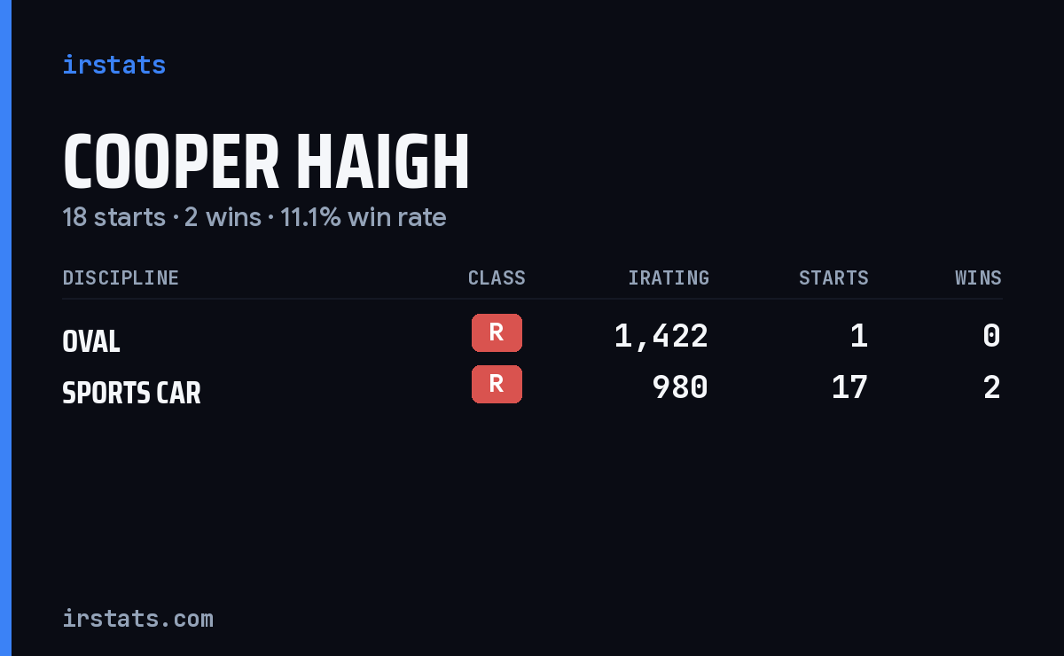 Cooper Haigh iRacing stats card
