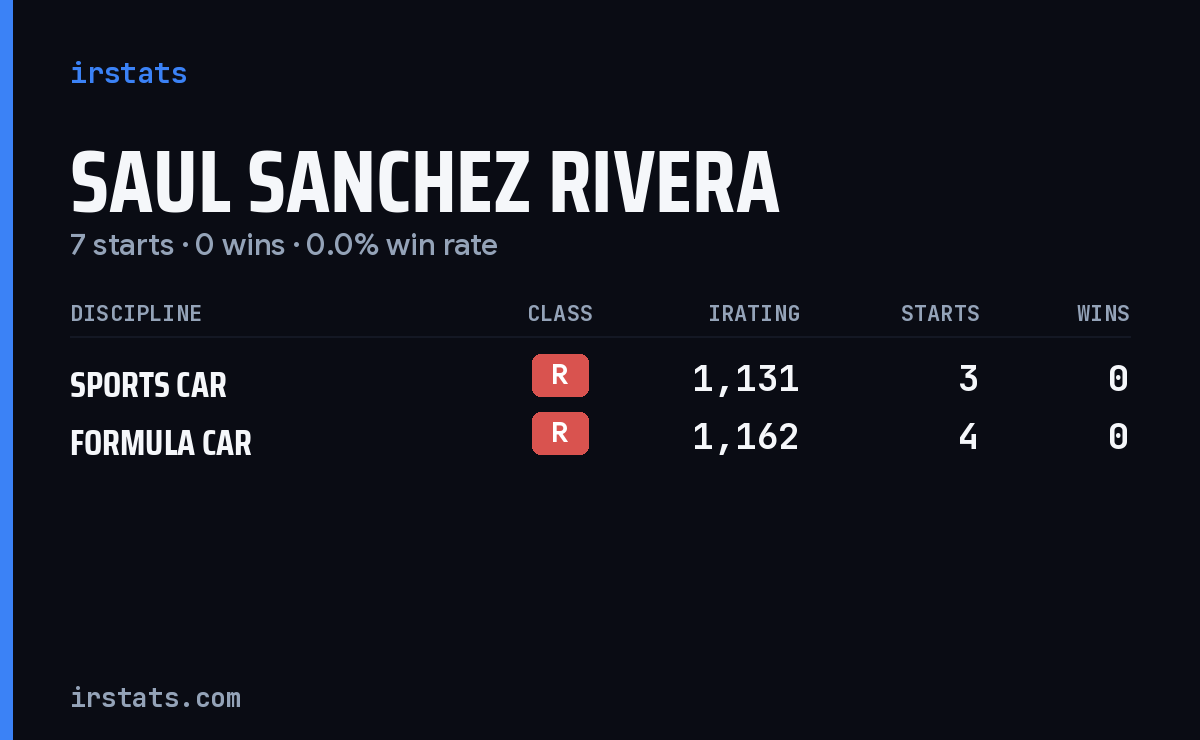 Saul Sanchez Rivera iRacing stats card
