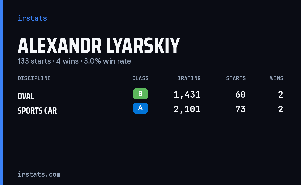 Alexandr Lyarskiy iRacing stats card