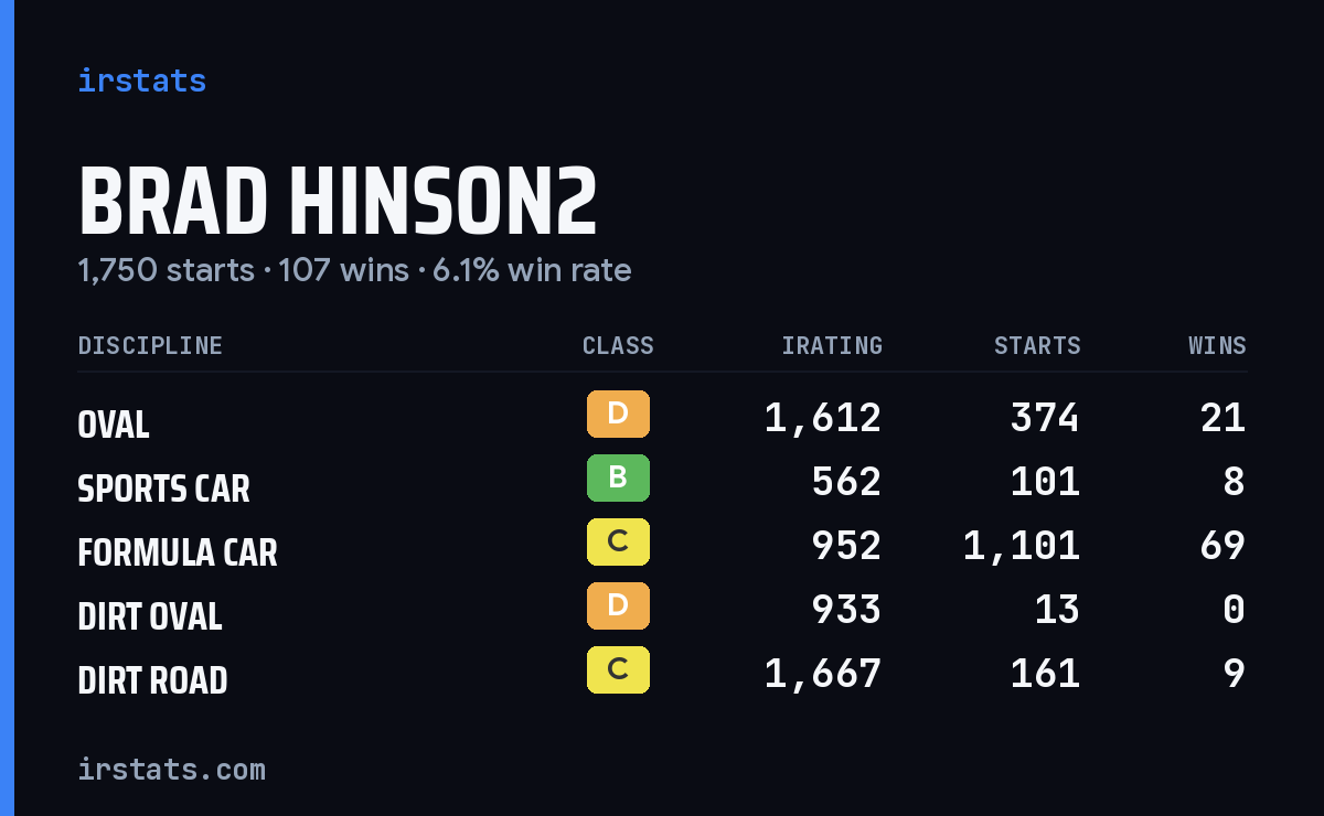 Brad Hinson2 iRacing stats card