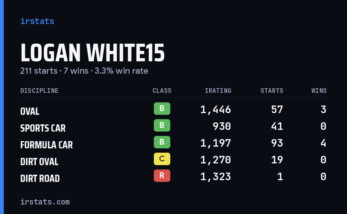 Logan White15 iRacing stats card