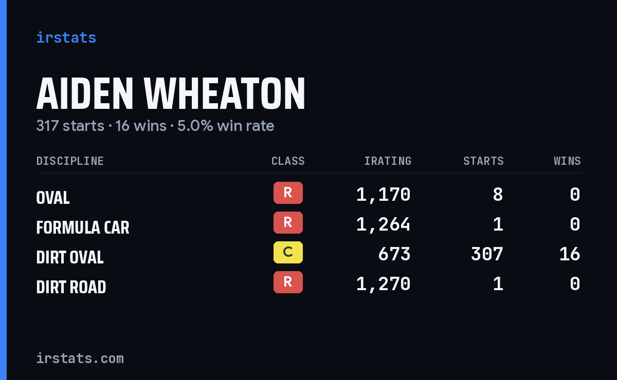 Aiden Wheaton iRacing stats card