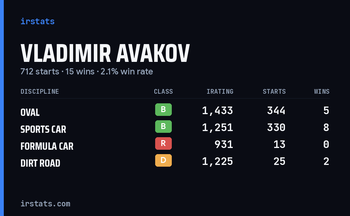 Loading... iRacing stats card