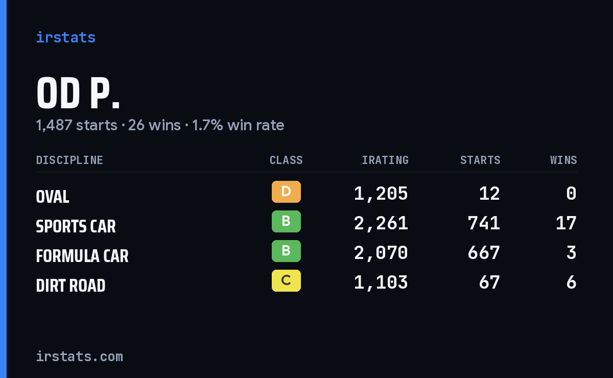 Loading... iRacing stats card